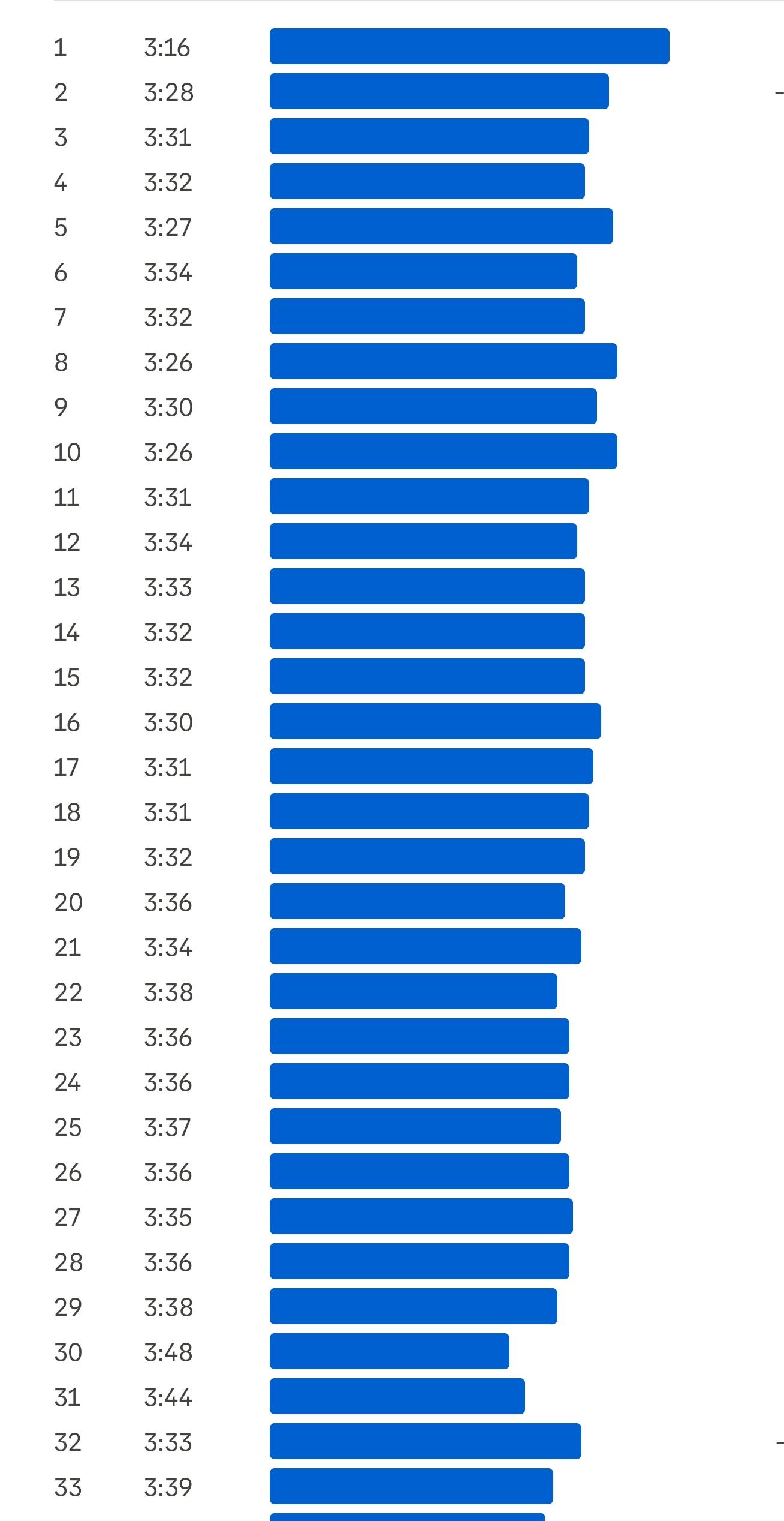 Wings - statystyki strava