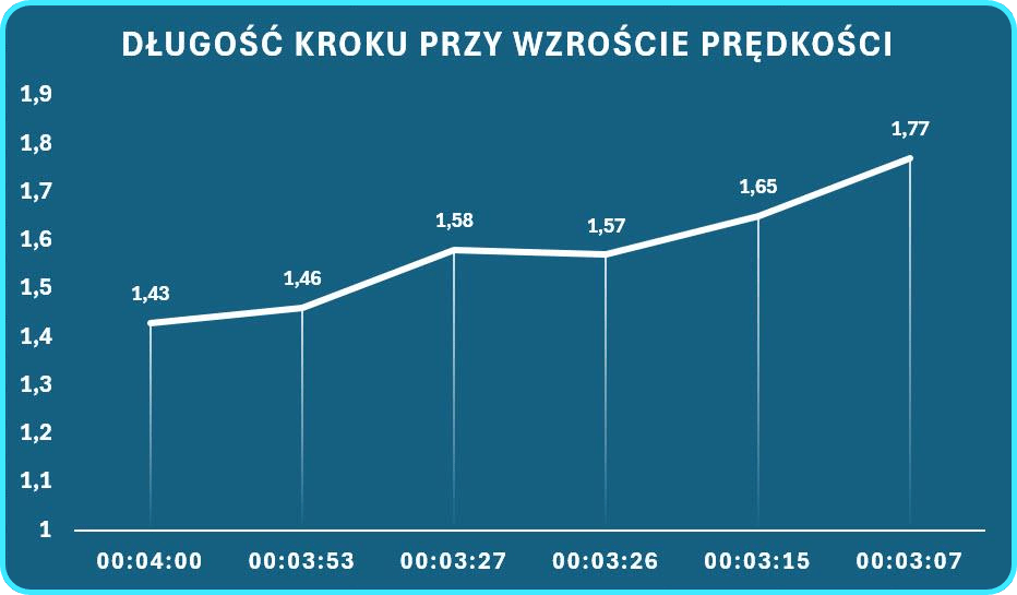 Długość kroku w zależności od tempa biegu